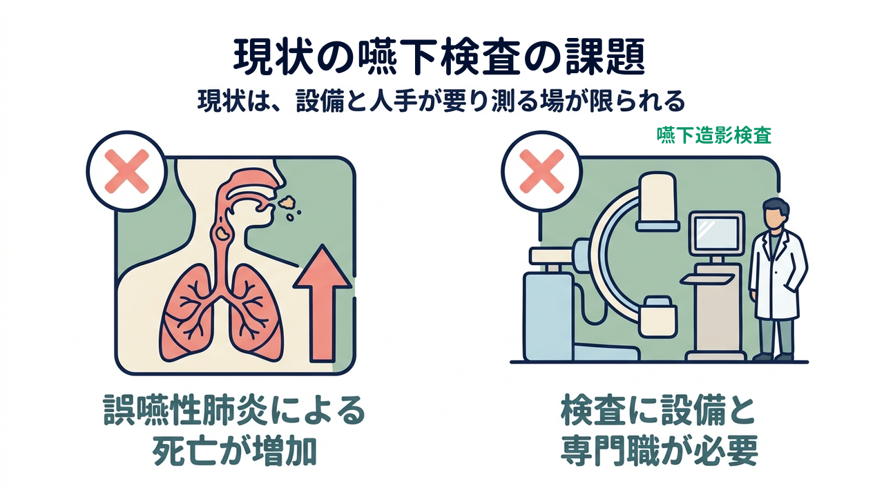 現状の嚥下検査の課題|現状は、設備と人手が要り測る場が限られる|誤嚥性肺炎による死亡が増加/検査に設備と専門職が必要