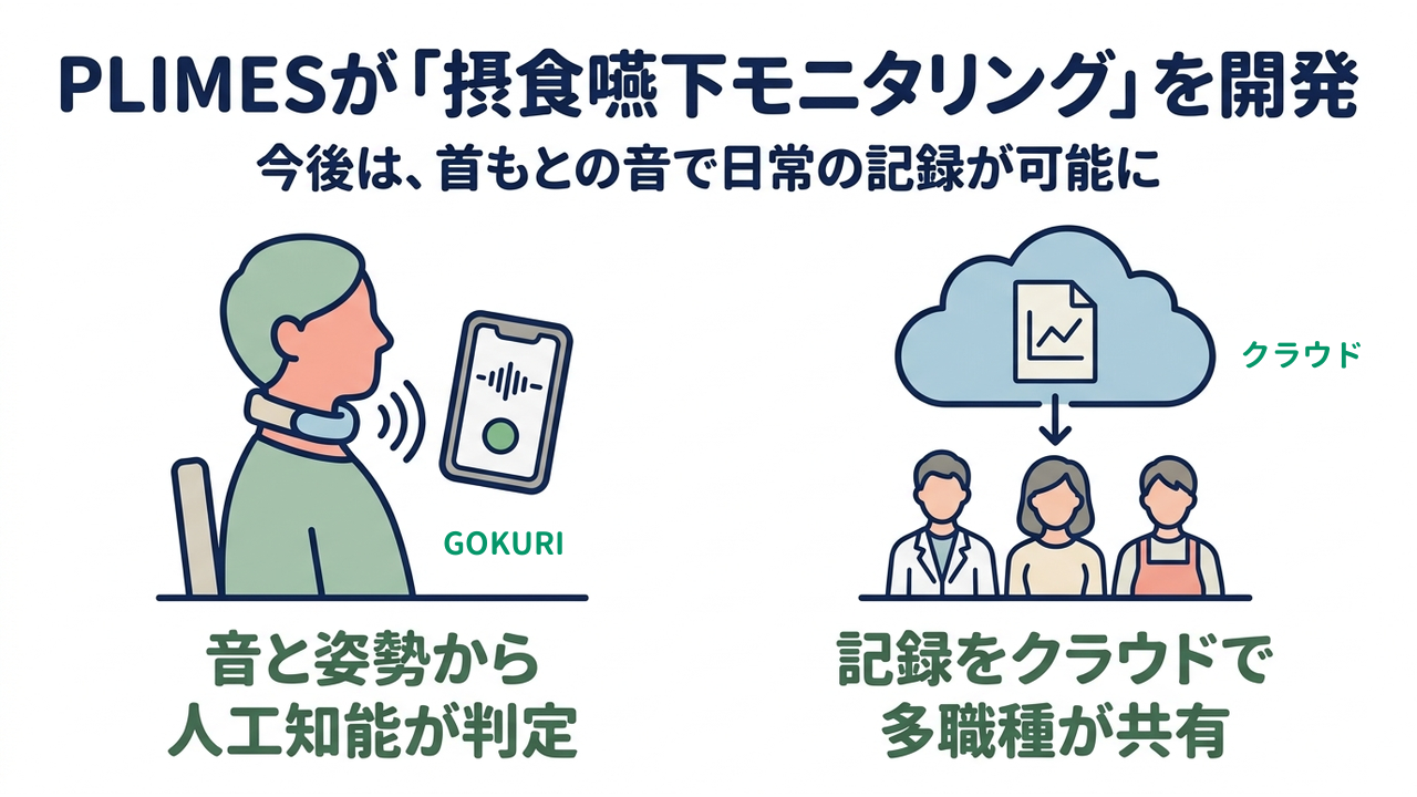 PLIMESが「摂食嚥下モニタリング」を開発|今後は、首もとの音で日常の記録が可能に|音と姿勢から人工知能が判定/記録をクラウドで多職種が共有
