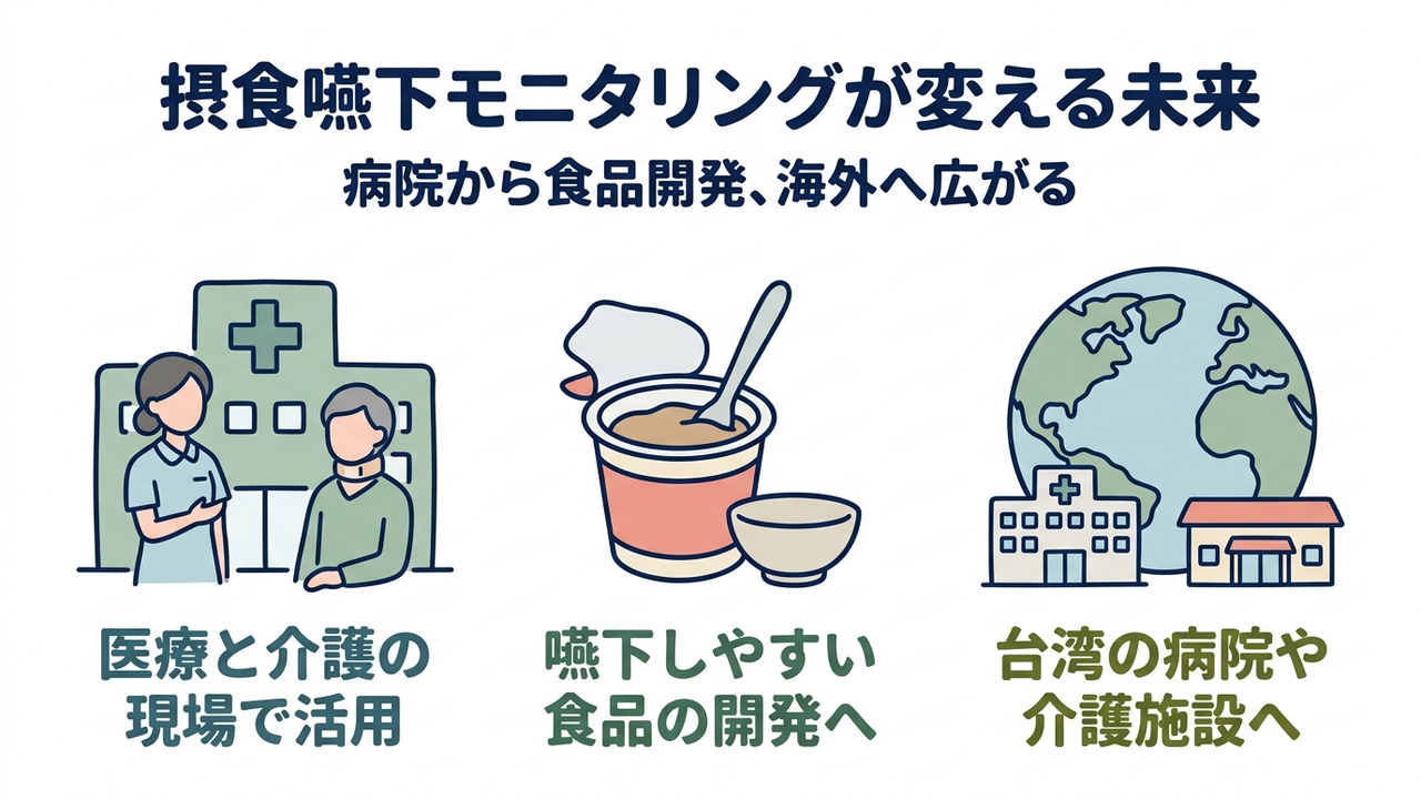 摂食嚥下モニタリングが変える未来|病院から食品開発、海外へ広がる|医療と介護の現場で活用/嚥下しやすい食品の開発へ/台湾の病院や介護施設へ