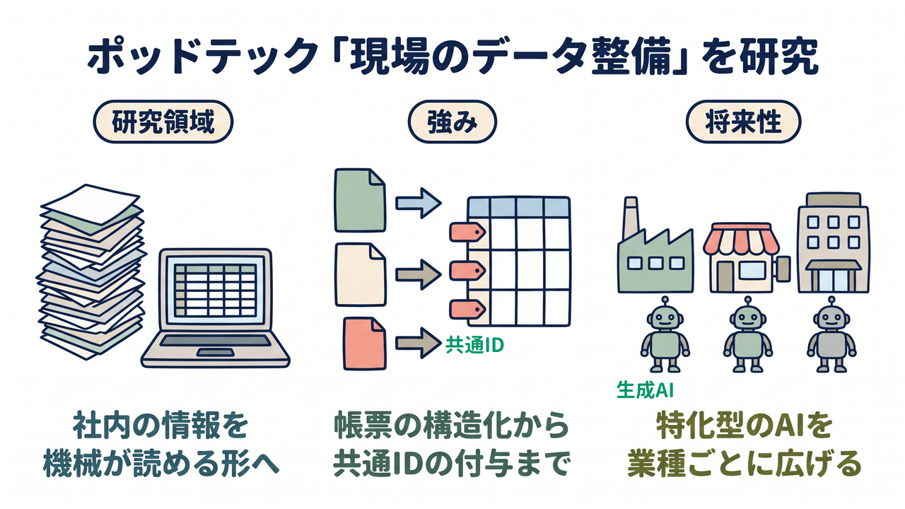 ポッドテック「現場のデータ整備」を研究｜研究領域=社内の情報を機械が読める形へ／強み=帳票の構造化から共通IDの付与まで／将来性=特化型のAIを業種ごとに広げる