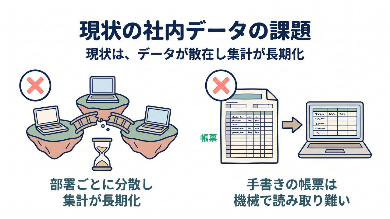 現状の社内データの課題｜部署ごとに分散し集計が長期化／手書き帳票は機械で読み取り難い