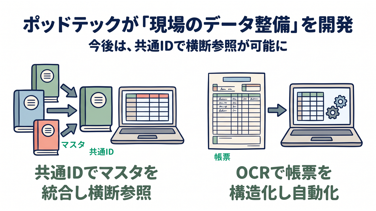 ポッドテックが「現場のデータ整備」を開発｜共通IDでマスタを統合し横断参照／OCRで帳票を構造化し自動化