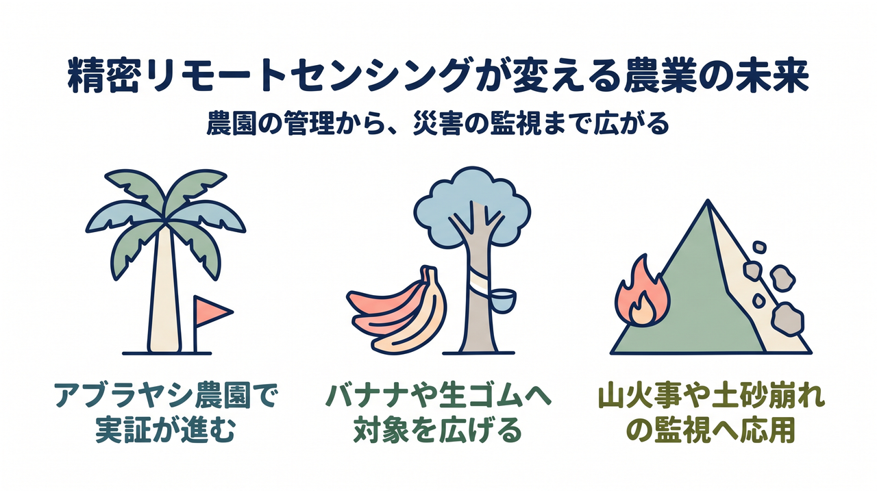 精密リモートセンシングが変える農業の未来|農園の管理から、災害の監視まで広がる。旗を立てたヤシで示すアブラヤシ農園で実証が進む、バナナとゴムの木で示すバナナや生ゴムへ対象を広げる、炎と崩れる斜面で示す山火事や土砂崩れの監視へ応用
