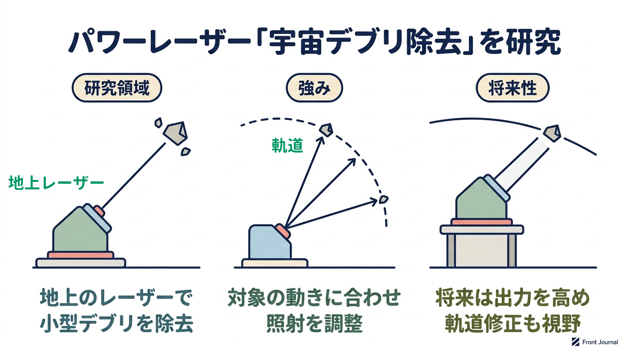 パワーレーザー「宇宙デブリ除去」を研究|研究領域=地上のレーザーで・小型デブリを除去/強み=対象の動きに合わせ・照射を調整/将来性=将来は出力を高め・軌道修正も視野