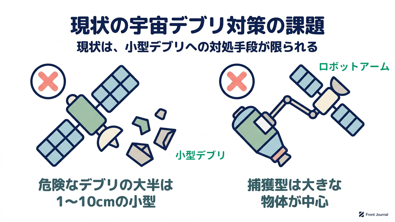 現状の宇宙デブリ対策の課題|現状は、小型デブリへの対処手段が限られる|危険なデブリの大半は・1〜10cmの小型/捕獲型は大きな・物体が中心