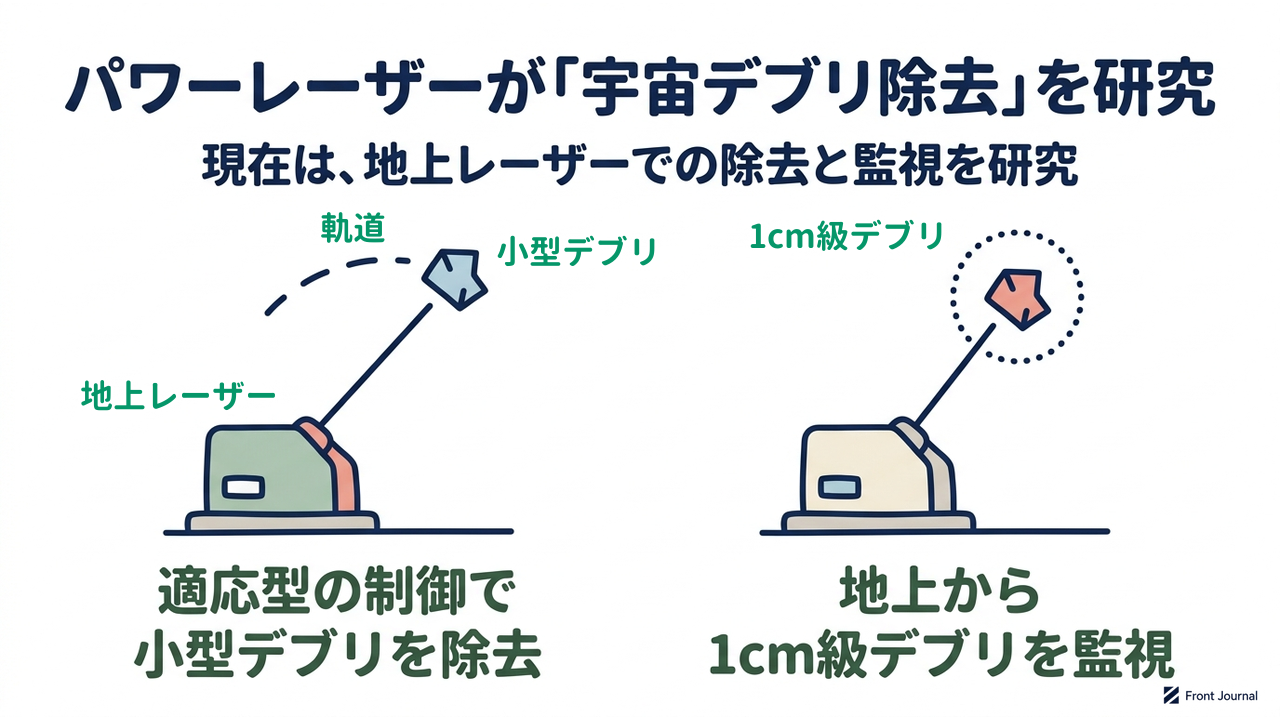 パワーレーザーが「宇宙デブリ除去」を研究|現在は、地上レーザーでの除去と監視を研究|適応型の制御で・小型デブリを除去/地上から・1cm級デブリを監視