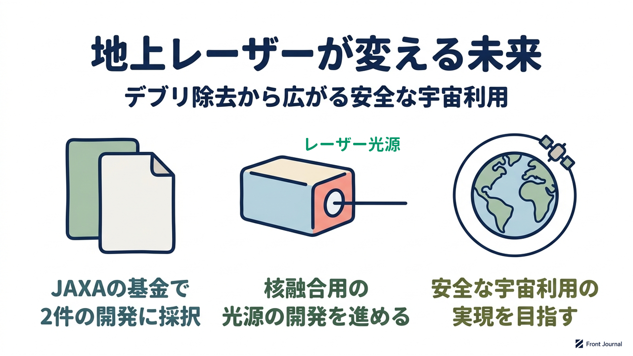 地上レーザーが変える未来|デブリ除去から広がる安全な宇宙利用|JAXAの基金で・2件の開発に採択/核融合用の・光源の開発を進める/安全な宇宙利用の・実現を目指す