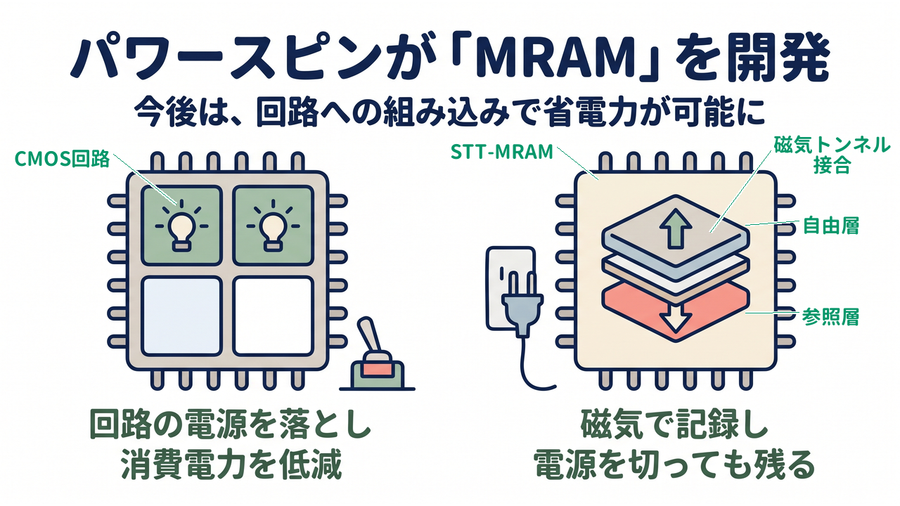 パワースピンが「MRAM」を開発｜今後は、回路への組み込みで省電力が可能に。回路の電源を落とし消費電力を低減／磁気で記録し電源を切っても残る
