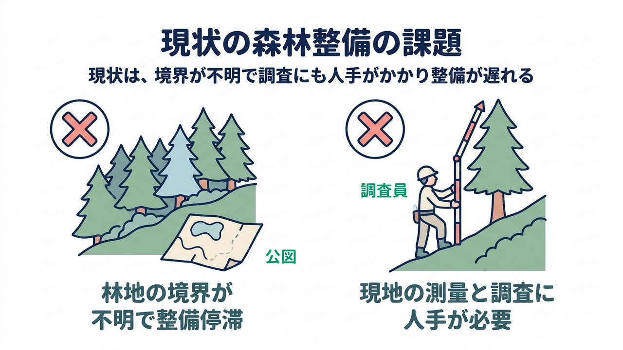 現状の森林整備の課題|現状は、境界が不明で調査にも人手がかかり整備が遅れる|林地の境界が・不明で整備停滞/現地の測量と調査に・人手が必要