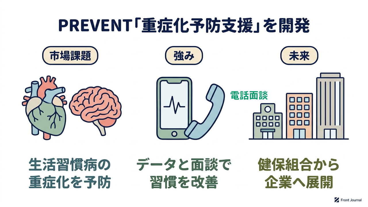 PREVENT「重症化予防支援」を開発｜市場課題=生活習慣病の・重症化を予防／強み=データと面談で・習慣を改善／未来=健保組合から・企業へ展開