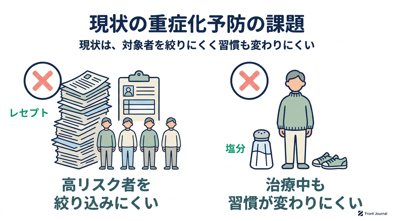 現状の重症化予防の課題｜対象者を絞りにくく習慣も変わりにくい｜高リスク者を・絞り込みにくい／治療中も・習慣が変わりにくい