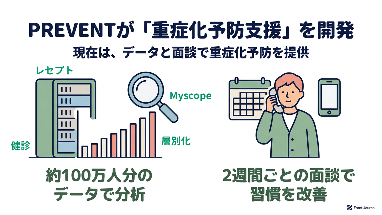 PREVENTが「重症化予防支援」を開発｜現在は、データと面談で重症化予防を提供｜約100万人分の・データで分析／2週間ごとの面談で・習慣を改善