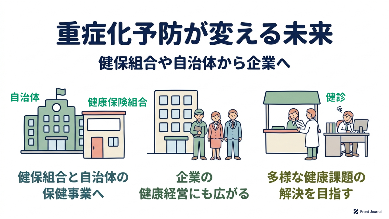 重症化予防が変える未来｜健保組合や自治体から企業へ｜健保組合と自治体の・保健事業へ／企業の・健康経営にも広がる／多様な健康課題の・解決を目指す