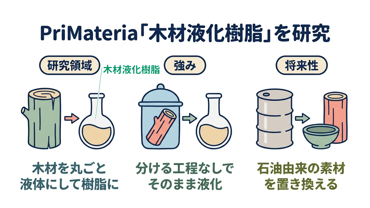 PriMateria「木材液化樹脂」を研究｜研究領域=木材を丸ごと・液体にして樹脂に／強み=分ける工程なしで・そのまま液化／将来性=石油由来の素材・を置き換える