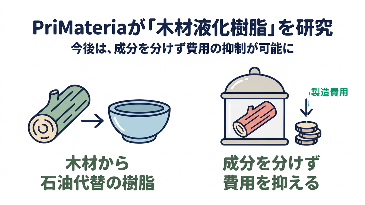 PriMateriaが「木材液化樹脂」を研究｜今後は、成分を分けず費用の抑制が可能に｜木材から・石油代替の樹脂／成分を分けず・費用を抑える