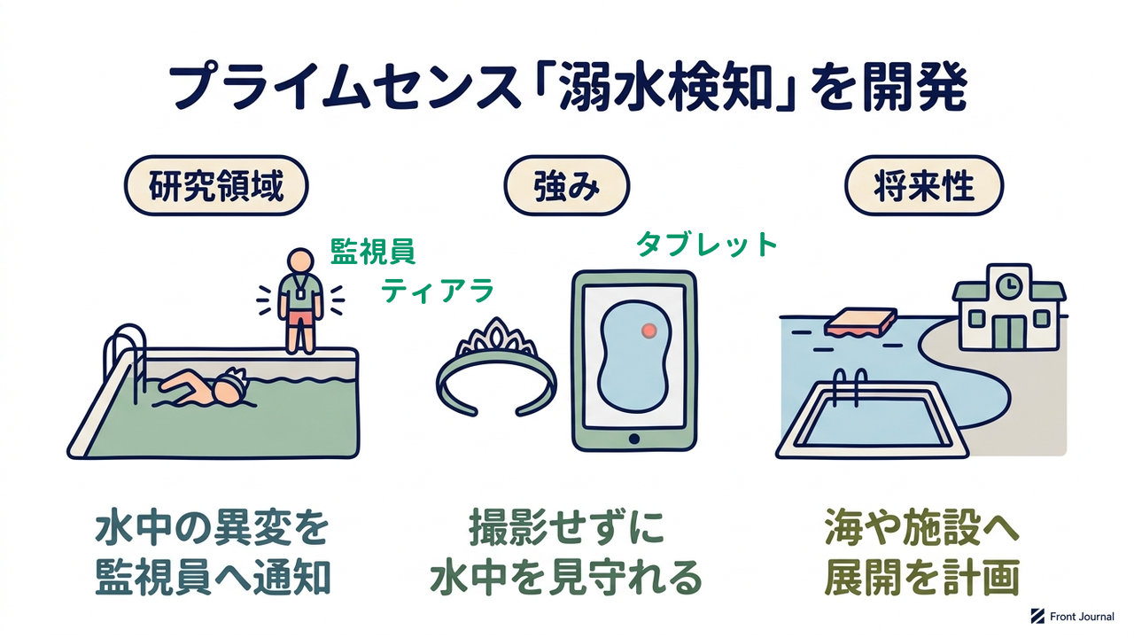プライムセンス「溺水検知」を開発