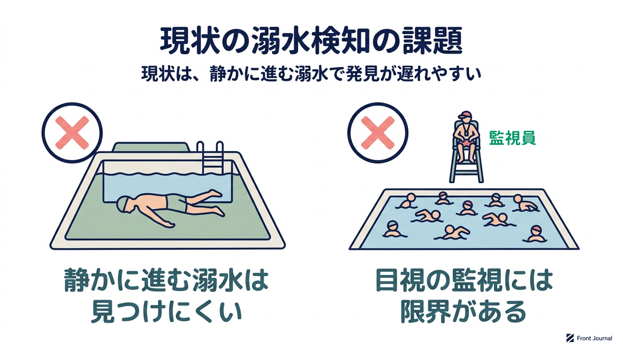 現状の溺水検知の課題