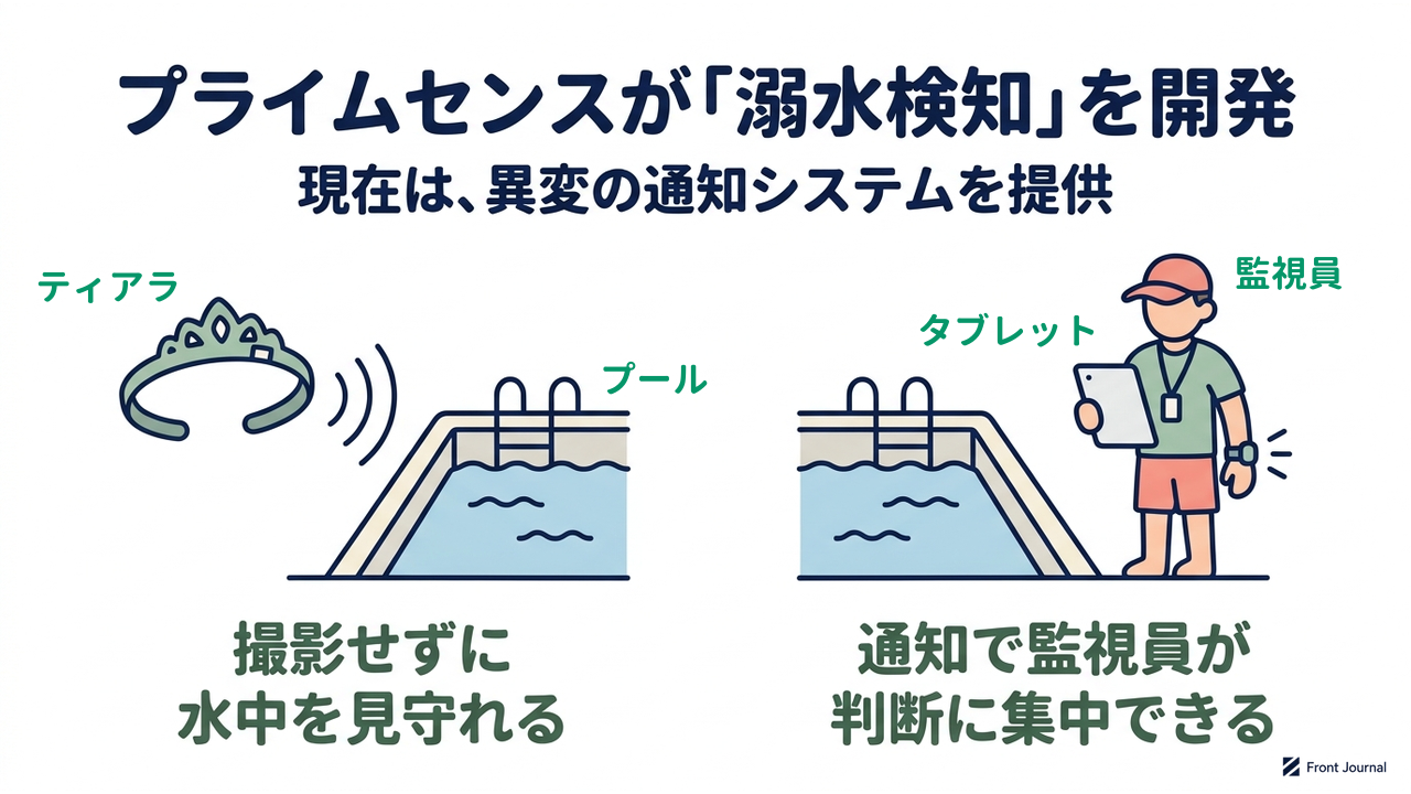 プライムセンスが「溺水検知」を開発