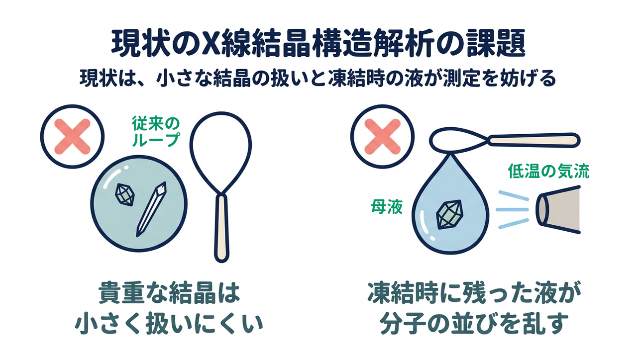 現状のX線結晶構造解析の課題｜現状は、小さな結晶の扱いと凍結時の液が測定を妨げる／貴重な結晶は小さく扱いにくい／凍結時に残った液が分子の並びを乱す