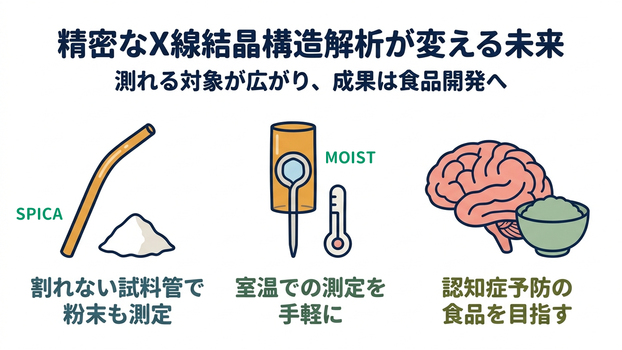 精密なX線結晶構造解析が変える未来｜測れる対象が広がり、成果は食品開発へ／割れない試料管で粉末も測定／室温での測定を手軽に／認知症予防の食品を目指す