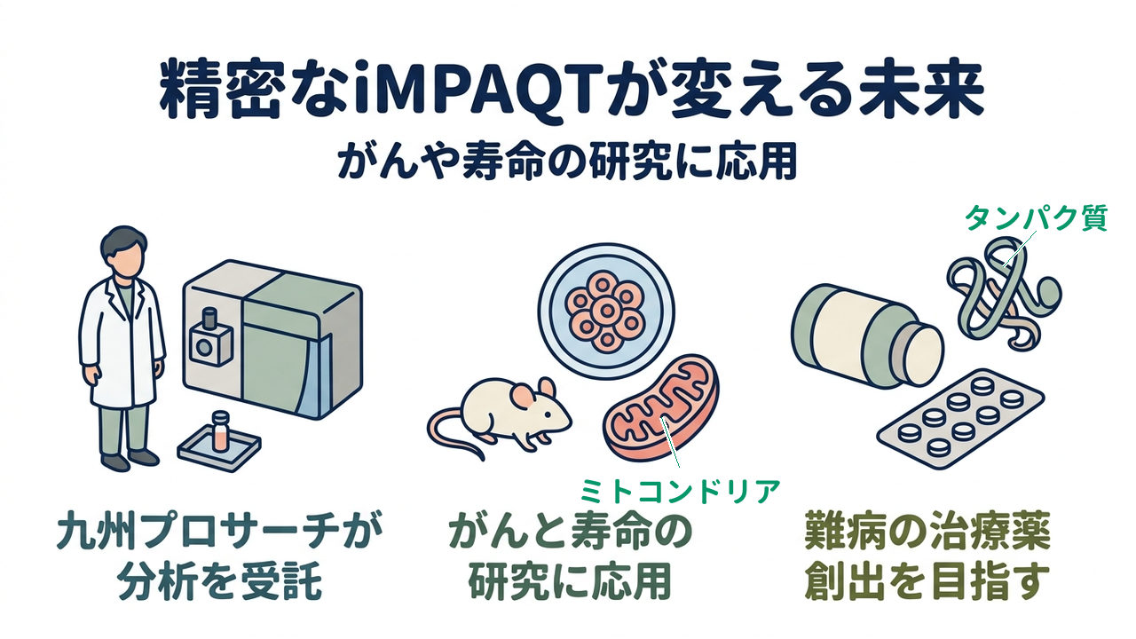 精密なiMPAQTが変える未来｜がんや寿命の研究に応用｜九州プロサーチが・分析を受託／がんと寿命の・研究に応用／難病の治療薬・創出を目指す