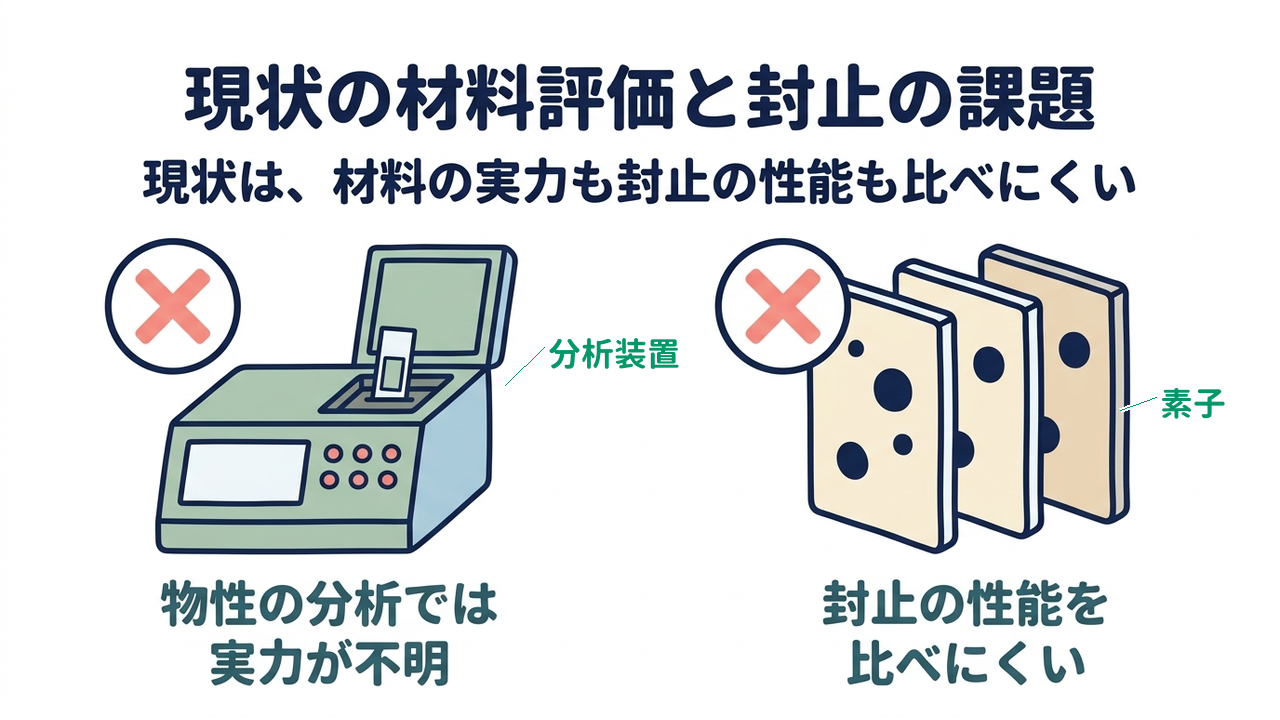 現状の材料評価と封止の課題｜現状は、材料の実力も封止の性能も比べにくい｜物性の分析では・実力が不明／封止の性能を・比べにくい