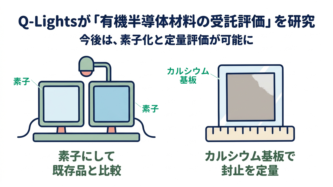 Q-Lightsが「有機半導体材料の受託評価」を研究｜今後は、素子化と定量評価が可能に｜素子にして・既存品と比較／カルシウム基板で・封止を定量