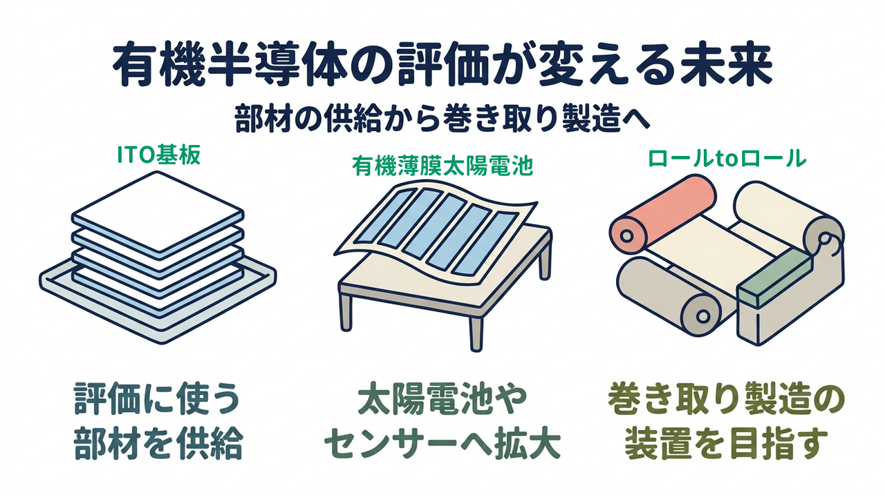 有機半導体の評価が変える未来｜部材の供給から巻き取り製造へ｜評価に使う・部材を供給／太陽電池や・センサーへ拡大／巻き取り製造の・装置を目指す