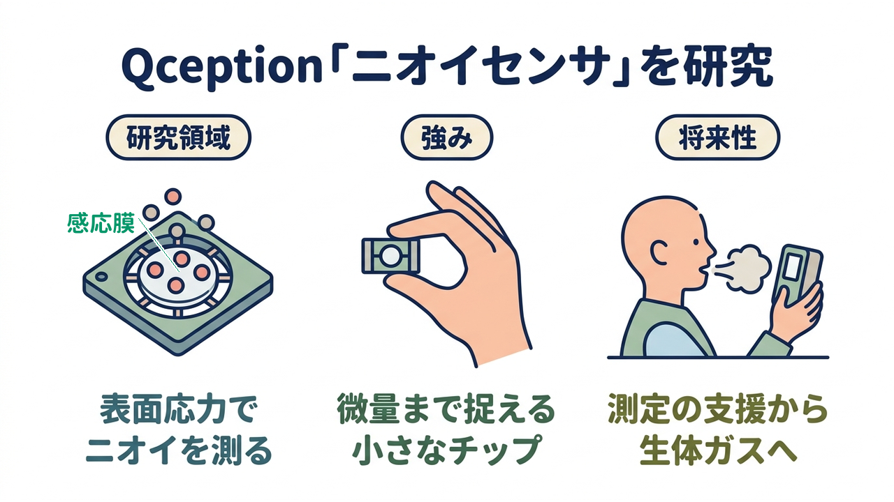 Qception「ニオイセンサ」を研究｜研究領域=表面応力で・ニオイを測る／強み=微量まで捉える・小さなチップ／将来性=測定の支援から・生体ガスへ
