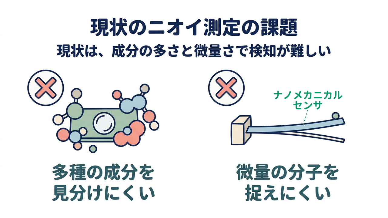 現状のニオイ測定の課題｜現状は、成分の多さと微量さで検知が難しい｜多種の成分を・見分けにくい／微量の分子を・捉えにくい