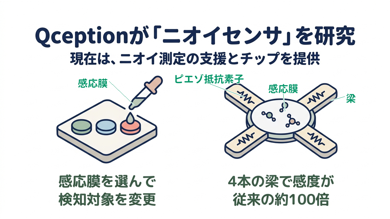 Qceptionが「ニオイセンサ」を研究｜現在は、ニオイ測定の支援とチップを提供｜感応膜を選んで・検知対象を変更／4本の梁で感度が・従来の約100倍