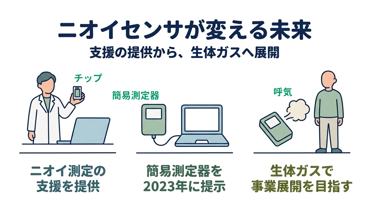 ニオイセンサが変える未来｜支援の提供から、生体ガスへ展開｜ニオイ測定の・支援を提供／簡易測定器を・2023年に提示／生体ガスで・事業展開を目指す