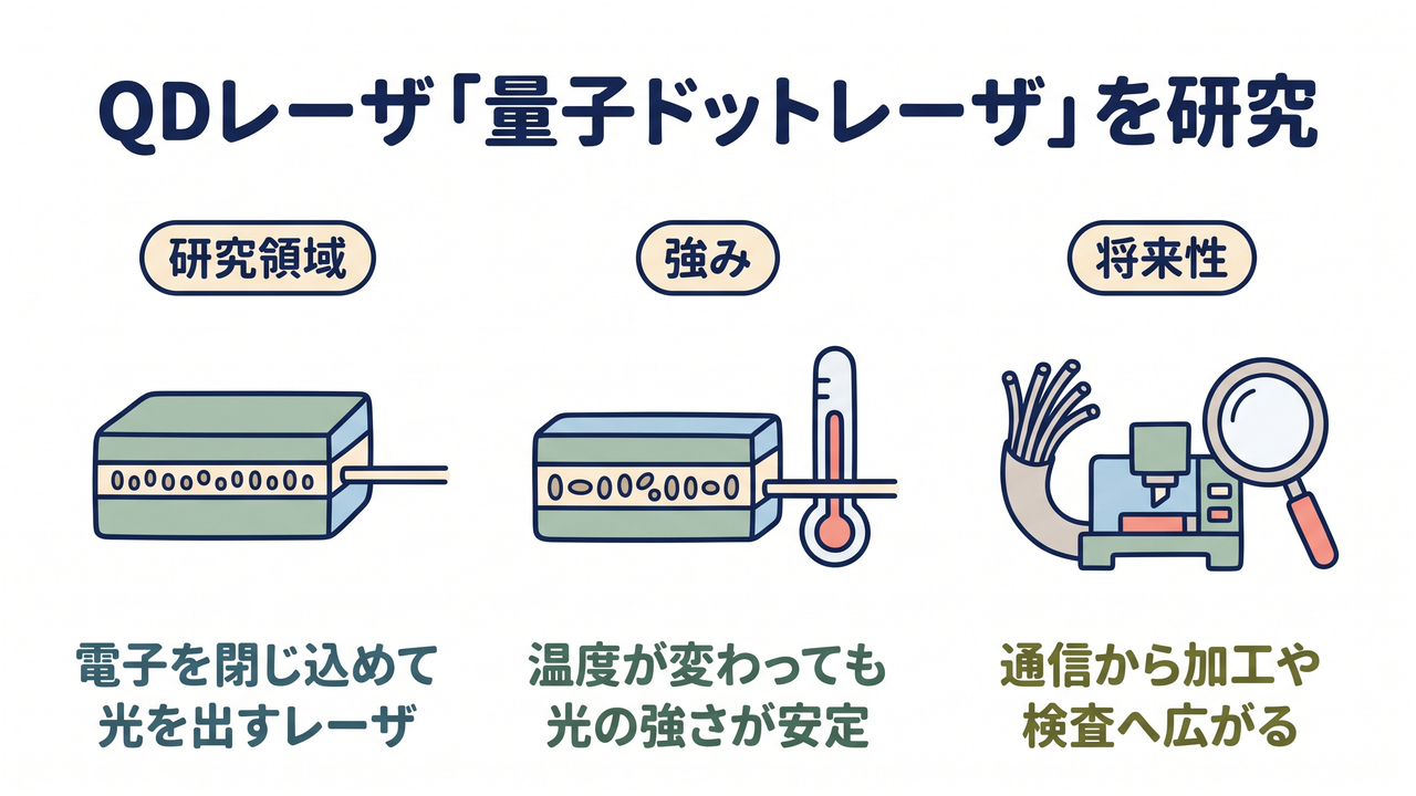 QDレーザ「量子ドットレーザ」を研究｜研究領域=電子を閉じ込めて光を出すレーザ／強み=温度が変わっても光の強さが安定／将来性=通信から加工や検査へ広がる