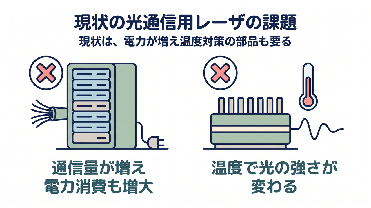 現状の光通信用レーザの課題｜現状は、電力が増え温度対策の部品も要る／通信量が増え電力消費も増大／温度で光の強さが変わる