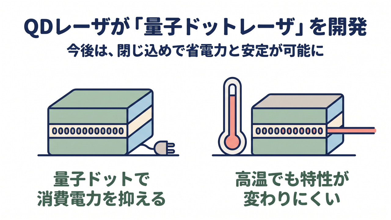 QDレーザが「量子ドットレーザ」を開発｜今後は、閉じ込めで省電力と安定が可能に／量子ドットで消費電力を抑える／高温でも特性が変わりにくい