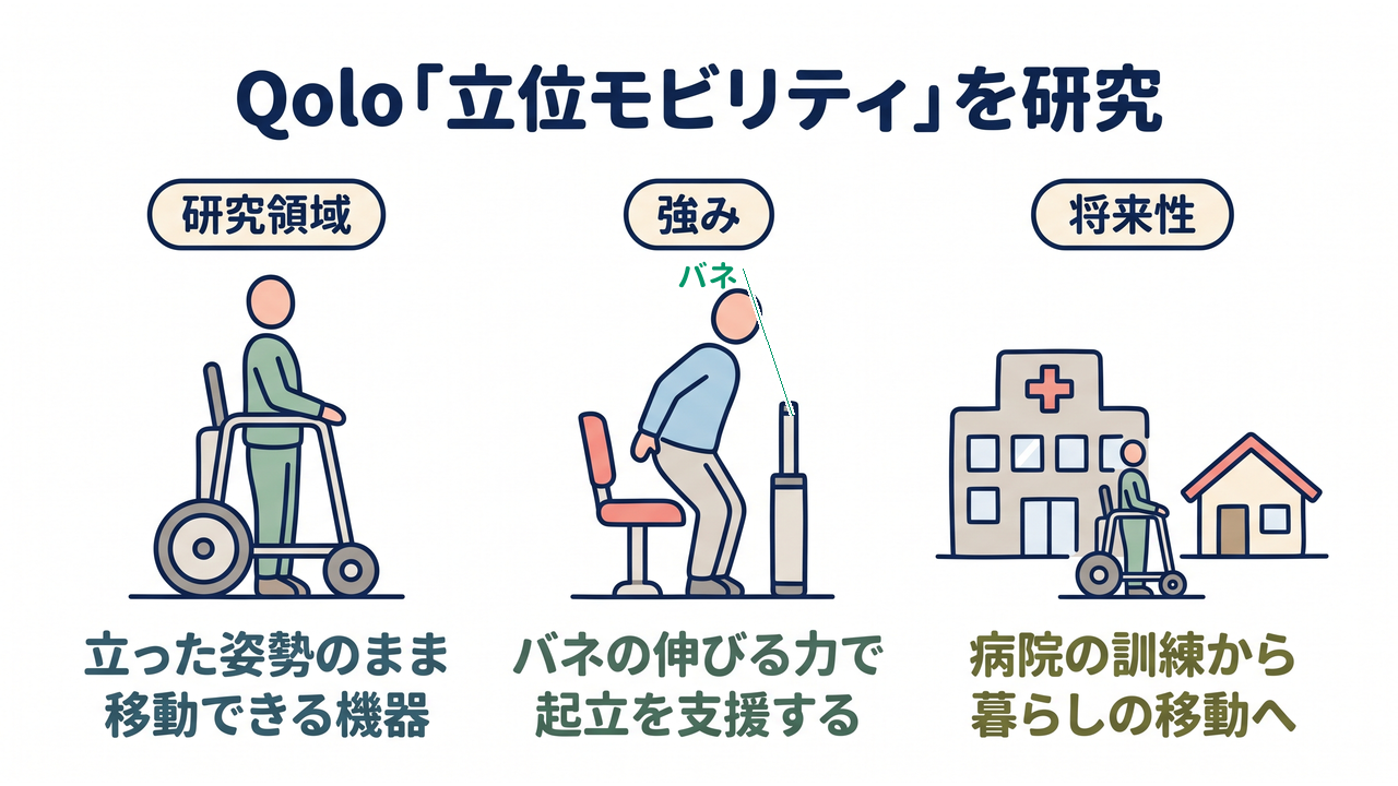 Qolo「立位モビリティ」を研究｜研究領域=立った姿勢のまま移動できる機器／強み=バネの伸びる力で起立を支援する／将来性=病院の訓練から暮らしの移動へ