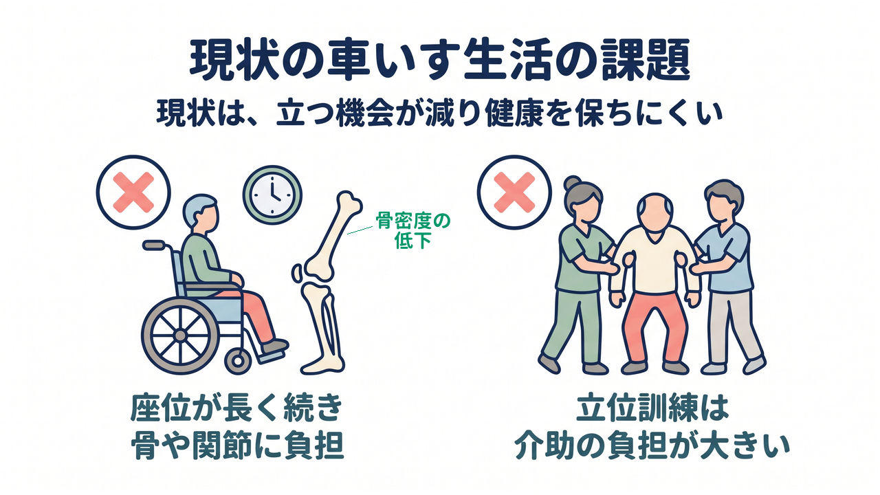 現状の車いす生活の課題｜現状は、立つ機会が減り健康を保ちにくい／座位が長く続き骨や関節に負担／立位訓練は介助の負担が大きい