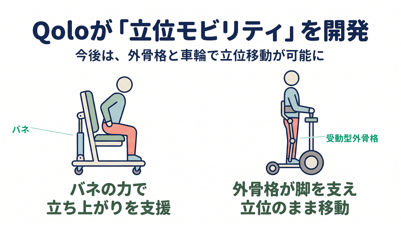 Qoloが「立位モビリティ」を開発｜今後は、外骨格と車輪で立位移動が可能に／バネの力で立ち上がりを支援／外骨格が脚を支え立位のまま移動
