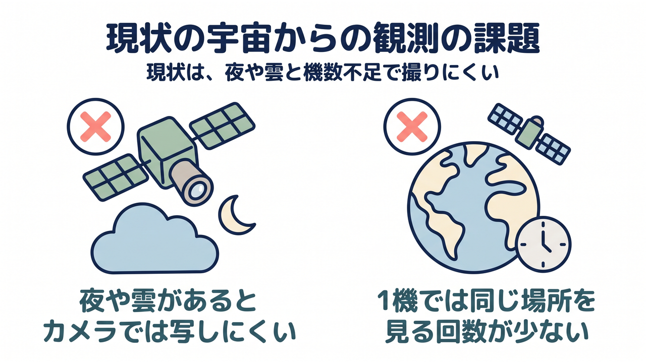 現状の宇宙からの観測の課題|現状は、夜や雲と機数不足で撮りにくい/夜や雲があると/カメラでは写しにくい/1機では同じ場所を/見る回数が少ない