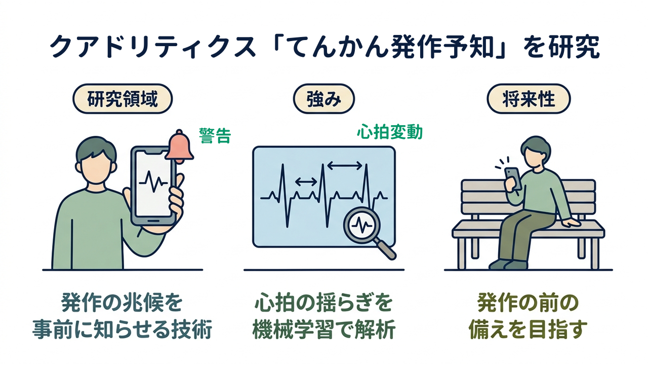 クアドリティクス「てんかん発作予知」を研究|研究領域=発作の兆候を事前に知らせる技術/強み=心拍の揺らぎを機械学習で解析/将来性=発作の前の備えを目指す