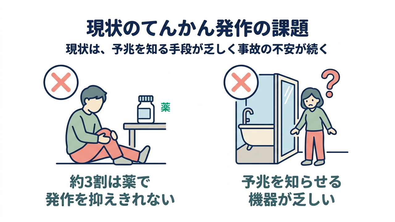 現状のてんかん発作の課題|現状は、予兆を知る手段が乏しく事故の不安が続く/約3割は薬で発作を抑えきれない/予兆を知らせる機器が乏しい