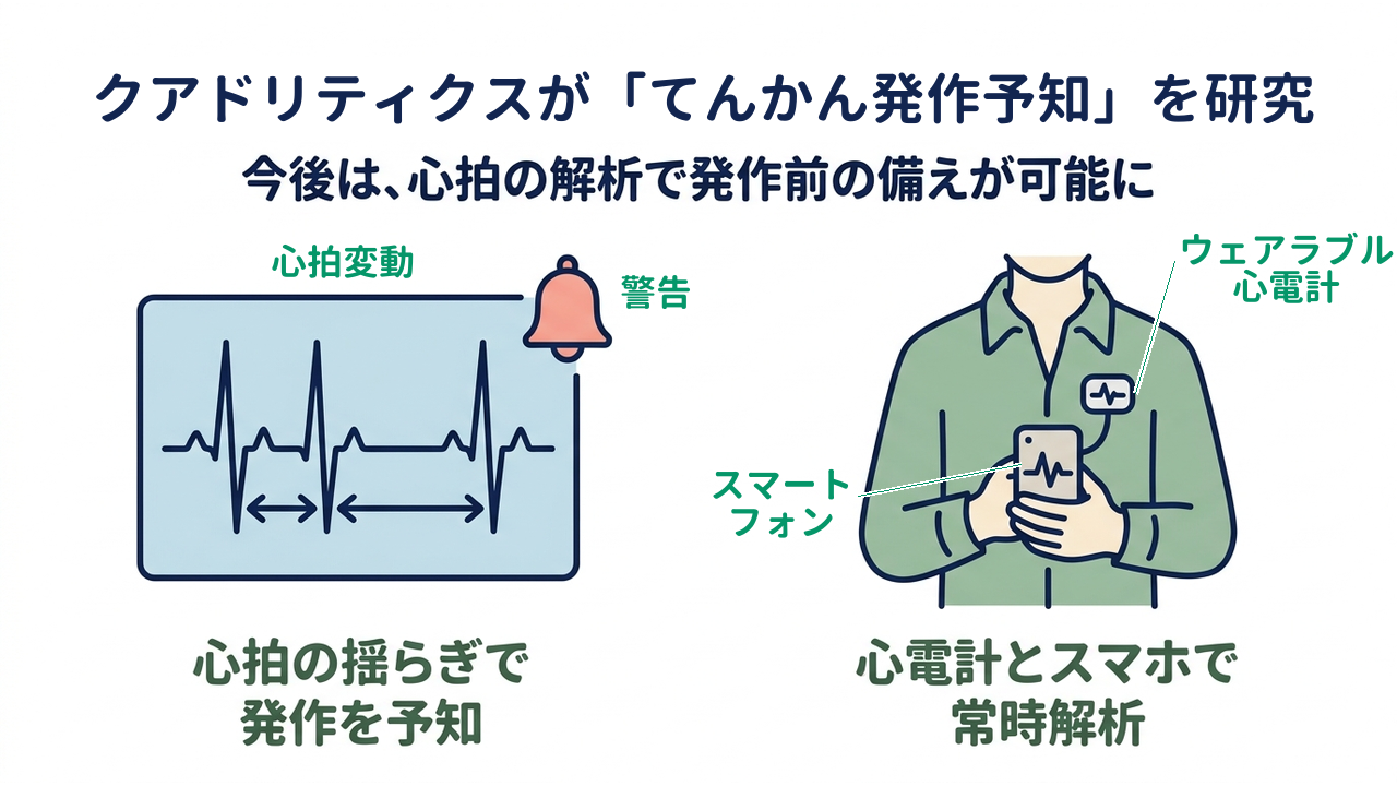 クアドリティクスが「てんかん発作予知」を研究|今後は、心拍の解析で発作前の備えが可能に/心拍の揺らぎで発作を予知/心電計とスマホで常時解析
