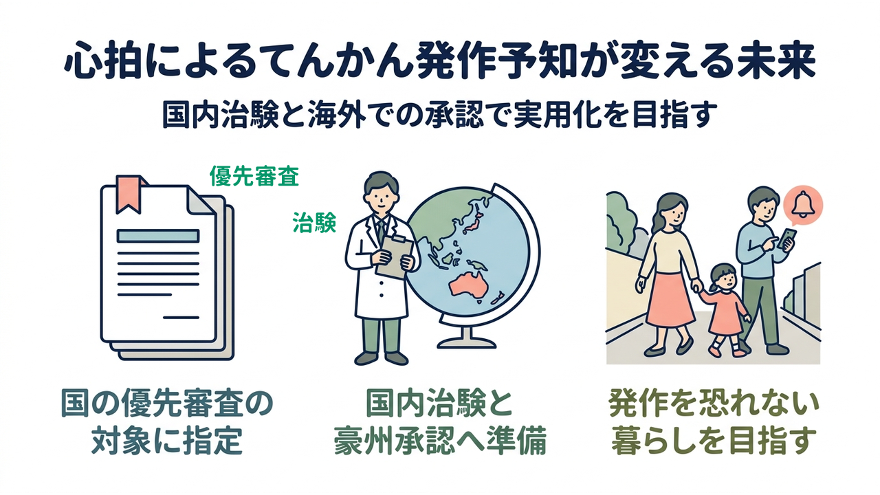 心拍によるてんかん発作予知が変える未来|国内治験と海外での承認で実用化を目指す/国の優先審査の対象に指定/国内治験と豪州承認へ準備/発作を恐れない暮らしを目指す