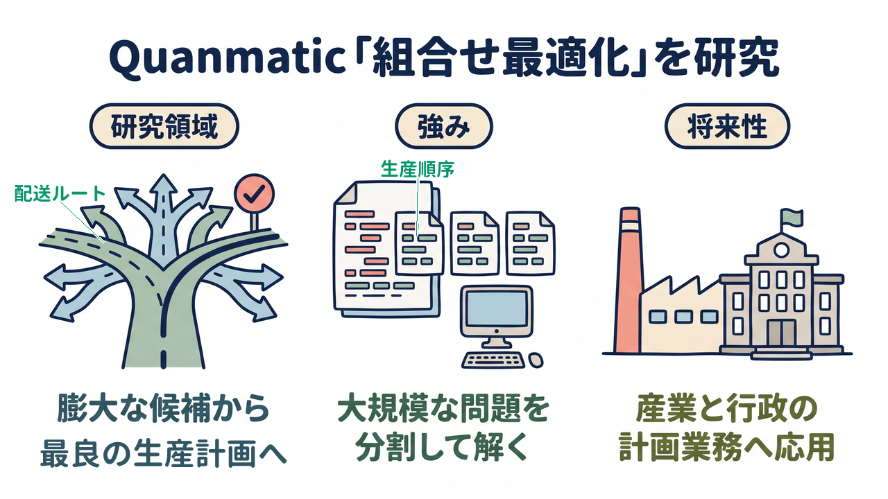 Quanmatic「組合せ最適化」を研究｜研究領域=膨大な候補から最良の計画を選ぶ／強み=大規模な問題を分割して解く／将来性=産業と行政の計画業務へ応用