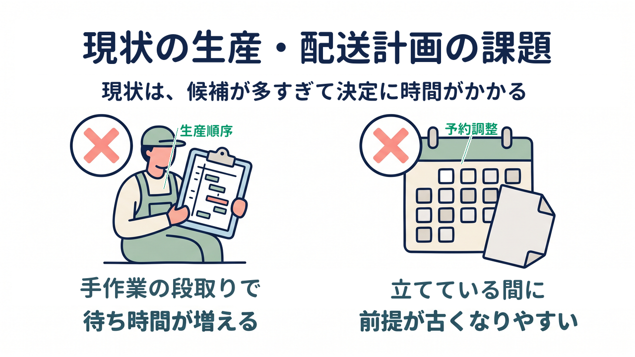 現状の計画業務の課題｜現状は、候補が多すぎて計画づくりが長引く／人手の計画で待ち時間が増える／立てている間に前提が古くなりやすい