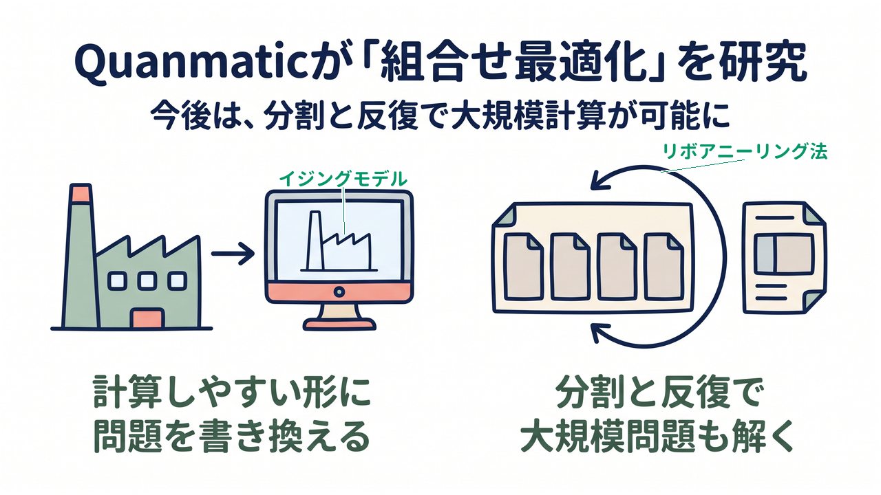 Quanmaticが「組合せ最適化」を研究｜今後は、分割と反復で大規模計算が可能に／計算しやすい形に問題を書き換える／分割と反復で大規模問題も解く