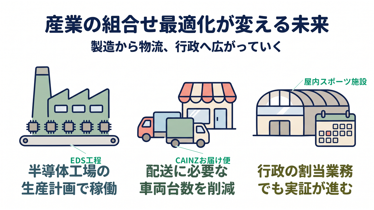 産業の組合せ最適化が変える未来｜製造から物流、行政へ広がっていく／半導体工場の生産計画で稼働／配送に必要な車両台数を削減／行政の割当業務でも実証が進む