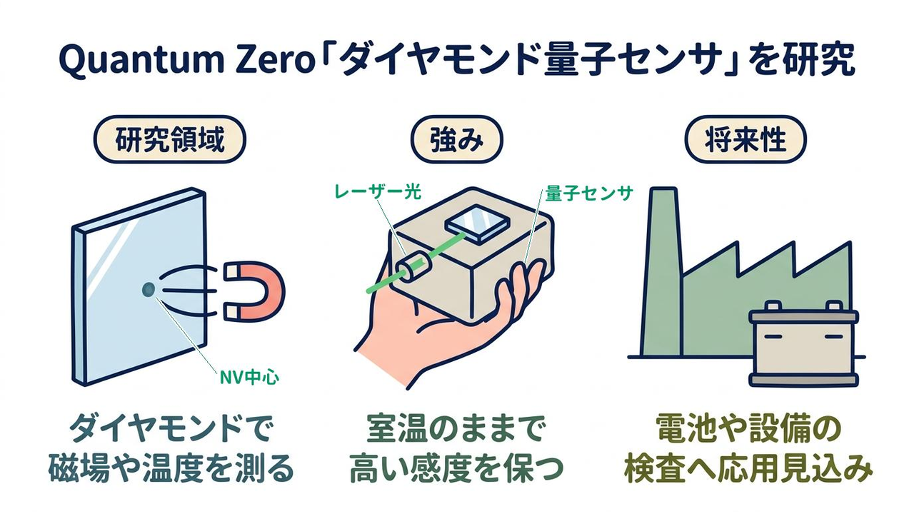 Quantum Zero「ダイヤモンド量子センサ」を研究｜研究領域=ダイヤモンドで磁場や温度を測る／強み=室温のままで高い感度を保つ／将来性=電池や設備の検査へ応用見込み