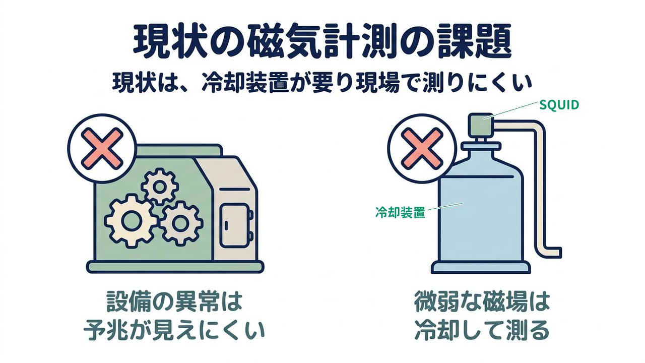 現状の磁気計測の課題｜現状は、冷却装置が要り現場で測りにくい／設備の異常は予兆が見えにくい／微弱な磁場は冷却して測る
