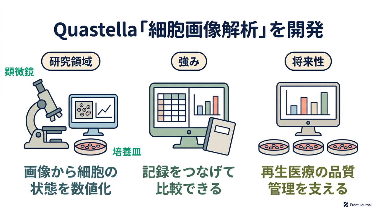 Quastella「細胞画像解析」を開発｜画像から細胞の状態を数値化／記録をつなげて比較できる／再生医療の品質管理を支える